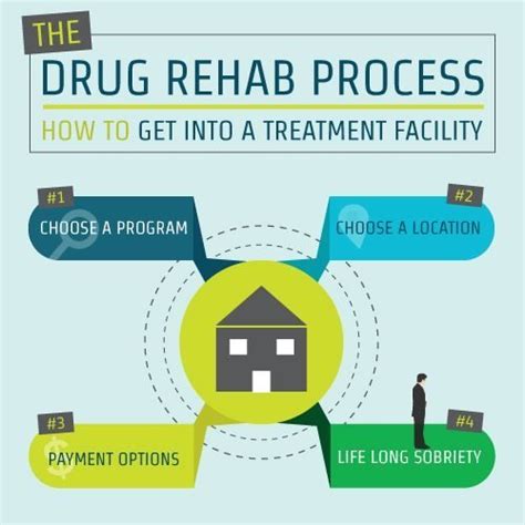 rehabs|Alcohol and Drug Addiction Rehab Process .